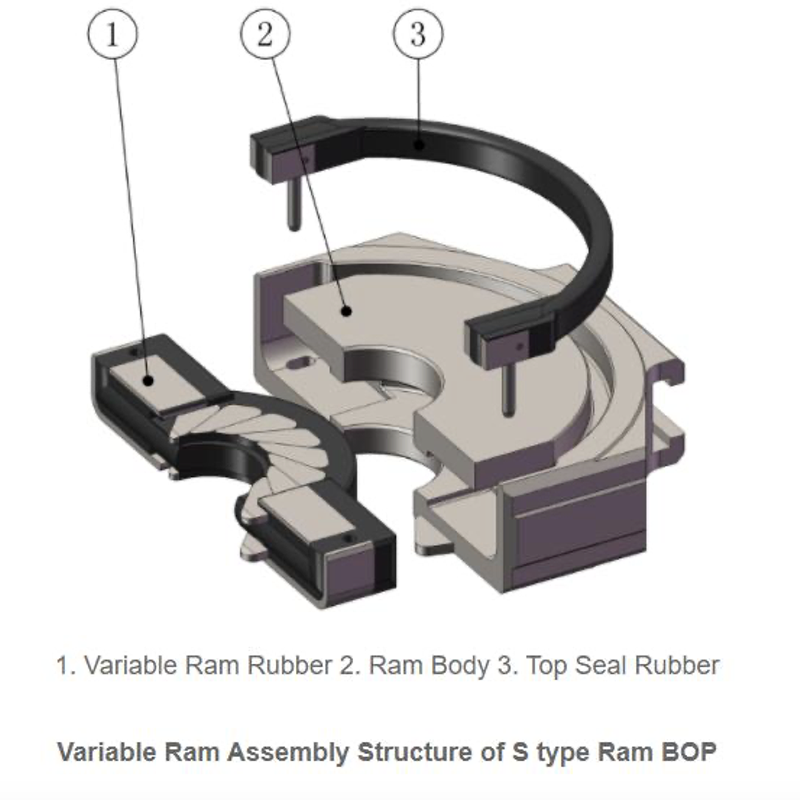 รางเจาะรูแปรผัน (VBR) ประเภท S ของเราปิดผนึกกับท่อหลายขนาดหรือ Kelly หกเหลี่ยมตัวแปร bore ram packer ต่อ